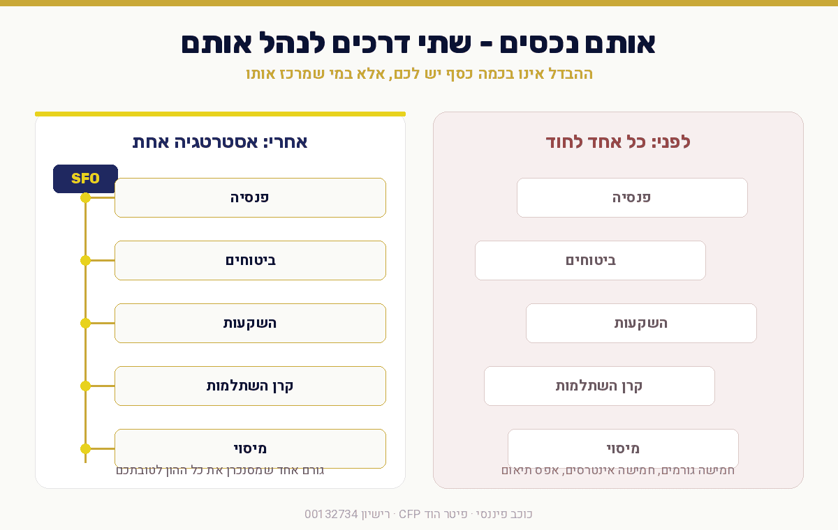 תרשים: מעבר מהון מבוזר בין חמישה גורמים שונים למוקד שליטה אחד - מודל Strategic Family Office. כוכב פיננסי פיטר הוד CFP