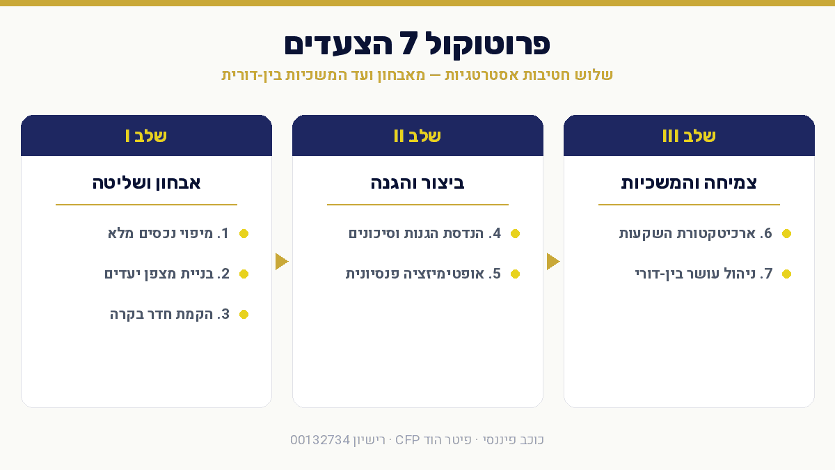 תרשים: פרוטוקול 7 הצעדים בשלוש חטיבות - אבחון ושליטה, ביצור והגנה, צמיחה והמשכיות. כוכב פיננסי פיטר הוד CFP