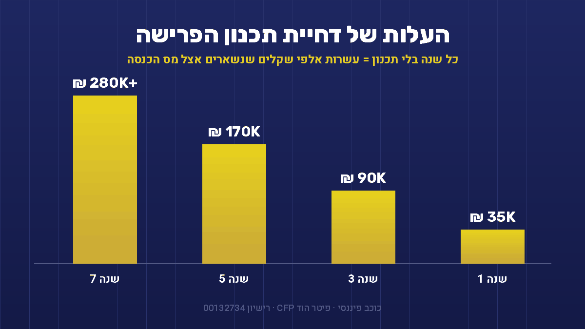 תרשים: העלות של דחיית תכנון פרישה - עד 280 אלף שקל אובדן מס לאורך שבע שנים, כוכב פיננסי פיטר הוד CFP
