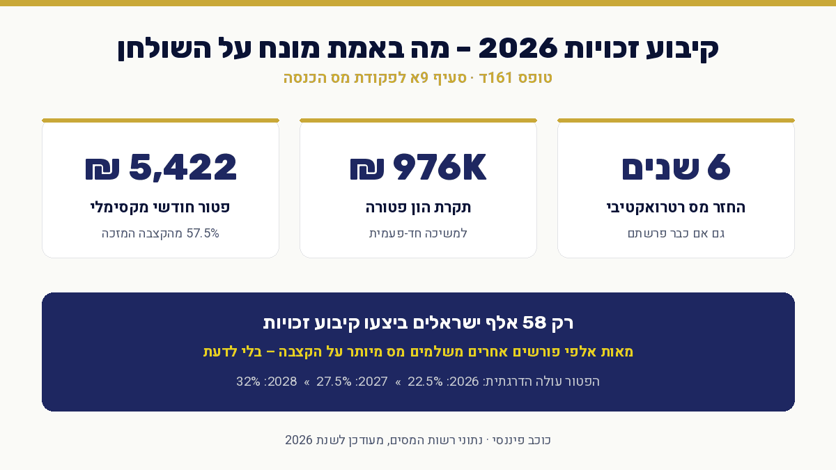 אינפוגרפיקה: קיבוע זכויות 2026 - פטור חודשי עד 5,422 שקל, תקרת הון פטורה 976 אלף שקל, החזר מס 6 שנים אחורה. כוכב פיננסי