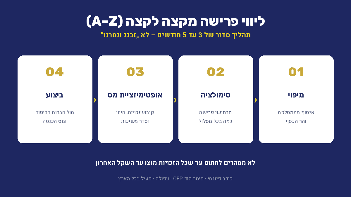 תרשים תהליך: ליווי פרישה A-Z בארבעה שלבים - מיפוי, סימולציה, אופטימיזציית מס, ביצוע. כוכב פיננסי פיטר הוד CFP