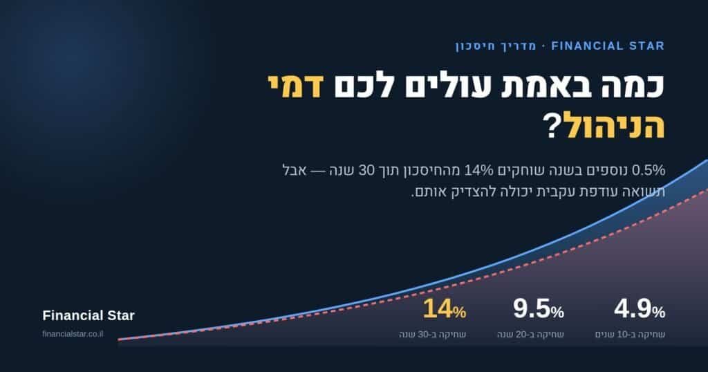 גרף המשווה צמיחת חיסכון בקופה עם 0.5% דמי ניהול מול קופה עם 1%, ומראה שחיקה של 4.9% בעשור, 9.5% ב-20 שנה ו-14% ב-30 שנה