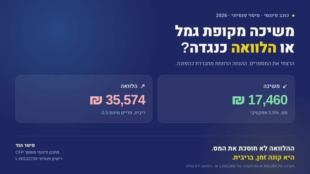 הלוואה מקופת גמל או משיכה: השוואת מס של 17,460 ₪ מול ריבית של 35,574 ₪